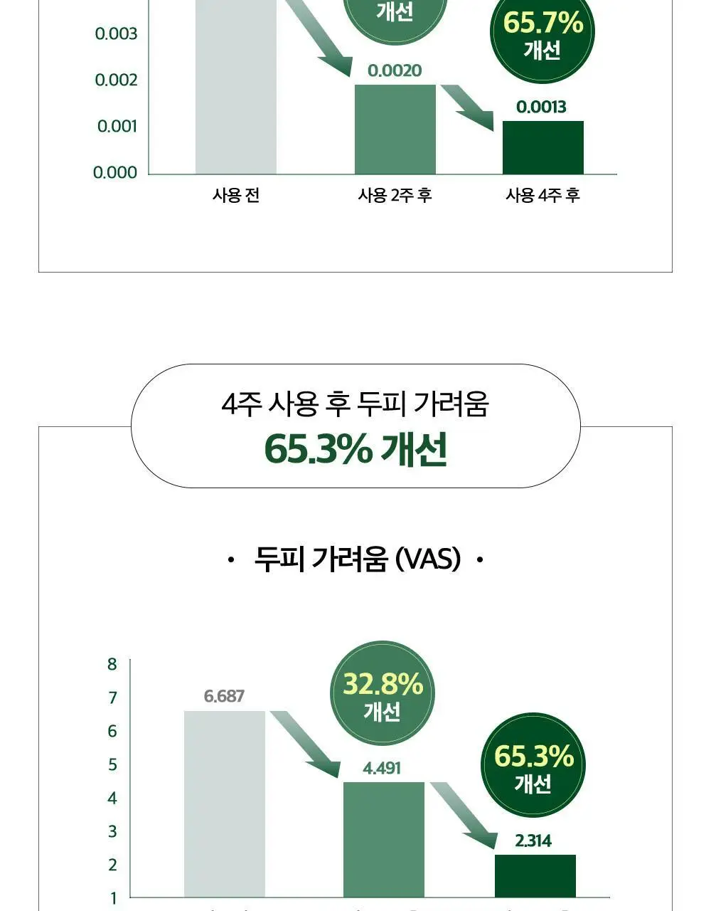 [대용량] CKD 아미노 비오틴 두피 각질 샴푸 750ml 상세페이지 8